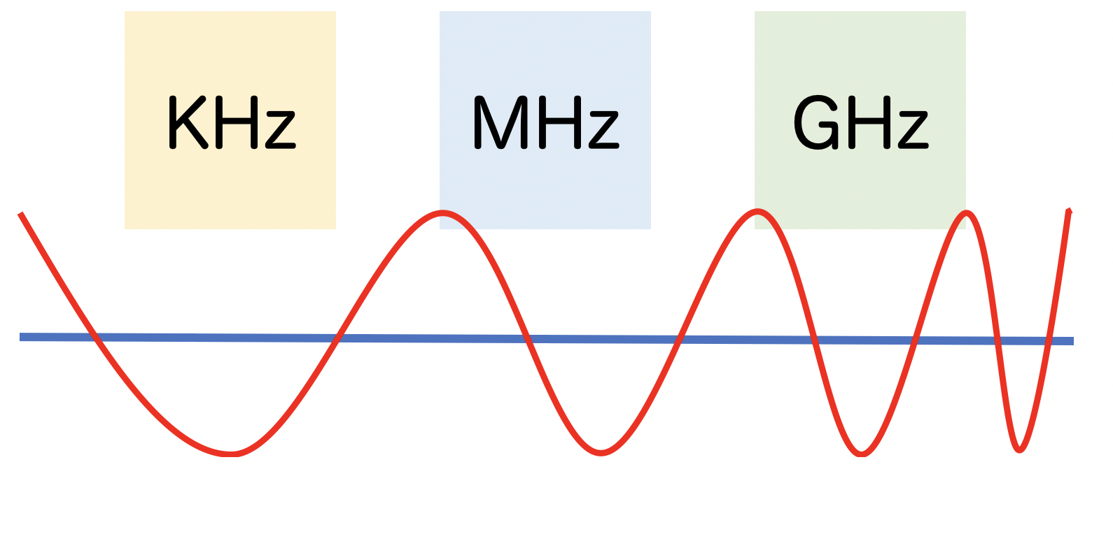 Bandとは？ (バンド・周波数帯) スマ辞書