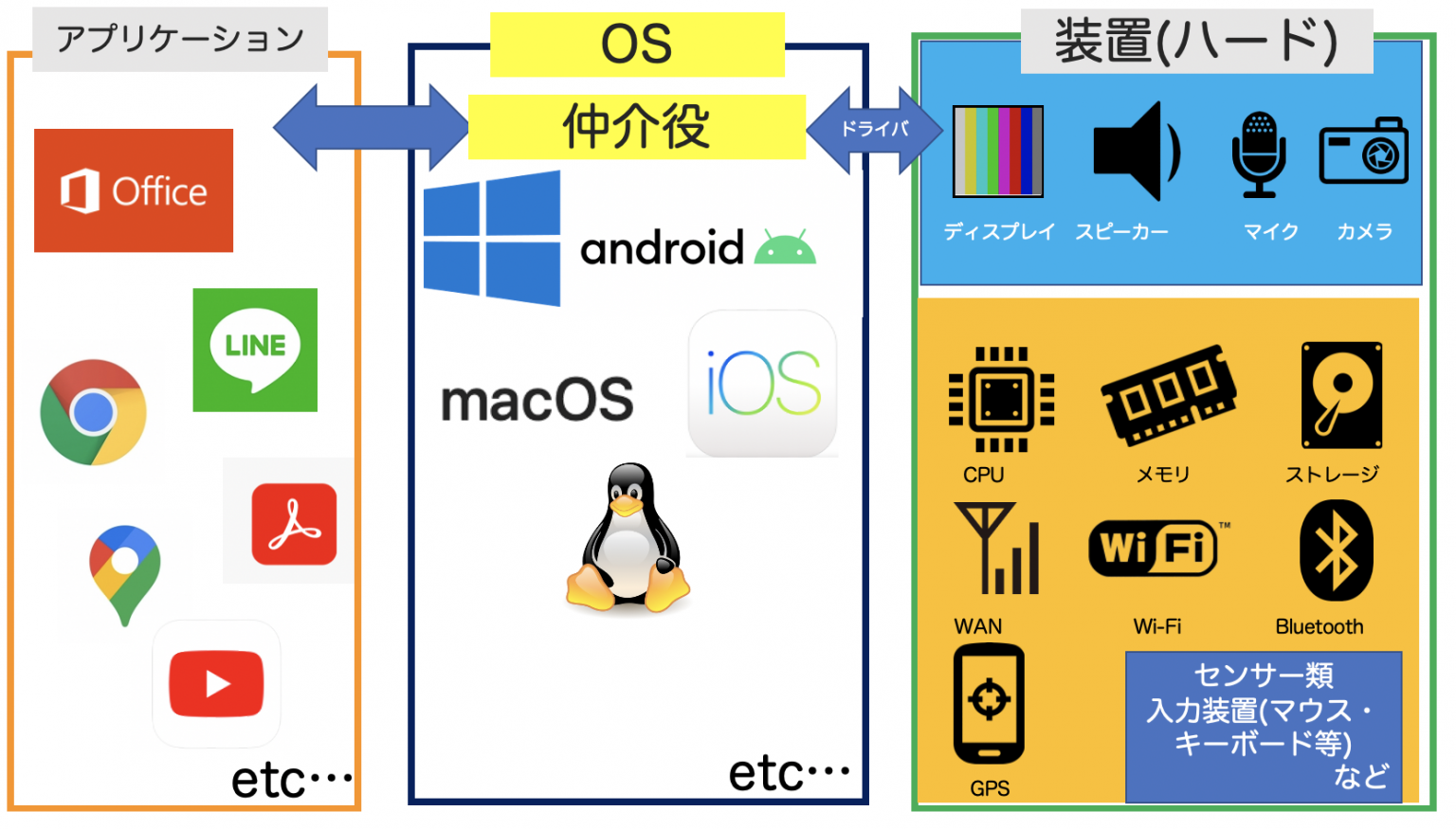 OSとは？ (オーエス) スマ辞書